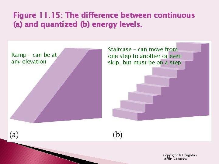 Figure 11. 15: The difference between continuous (a) and quantized (b) energy levels. Ramp
