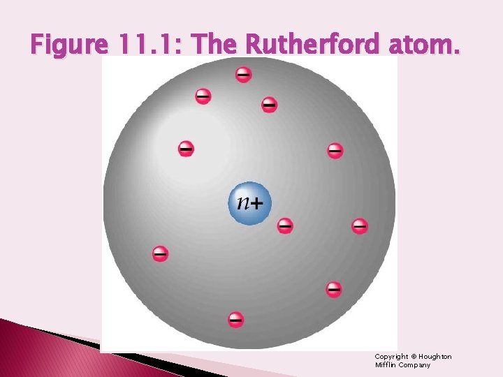 Figure 11. 1: The Rutherford atom. Copyright © Houghton Mifflin Company 