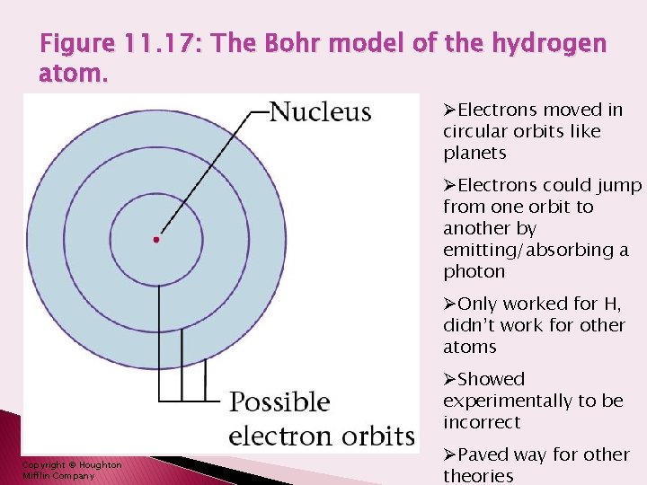 Figure 11. 17: The Bohr model of the hydrogen atom. ØElectrons moved in circular