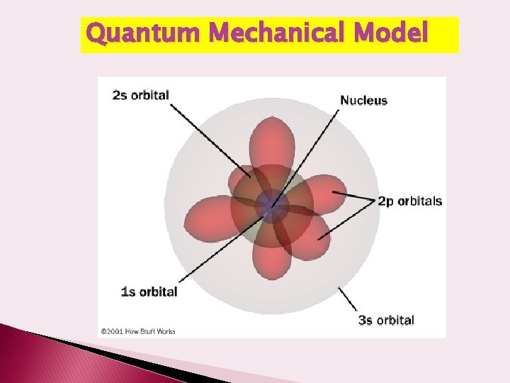 Quantum Mechanical Model 