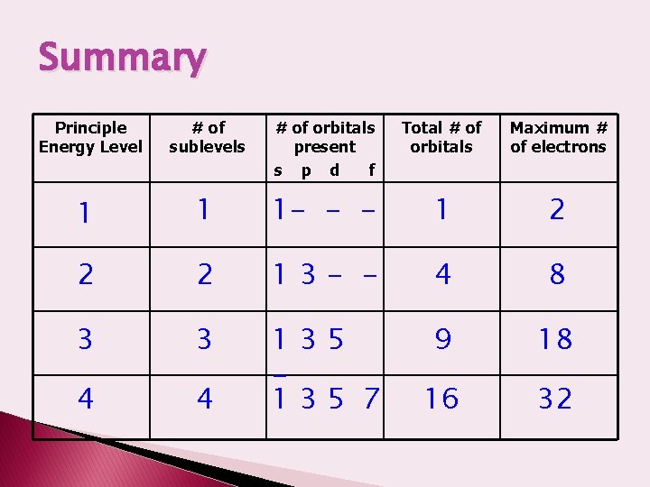Summary Principle Energy Level # of sublevels # of orbitals present s p d