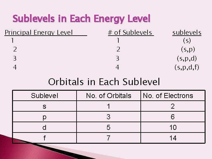 Sublevels in Each Energy Level Principal Energy Level 1 2 3 4 # of