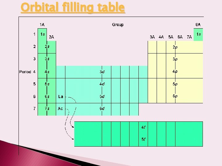 Orbital filling table 