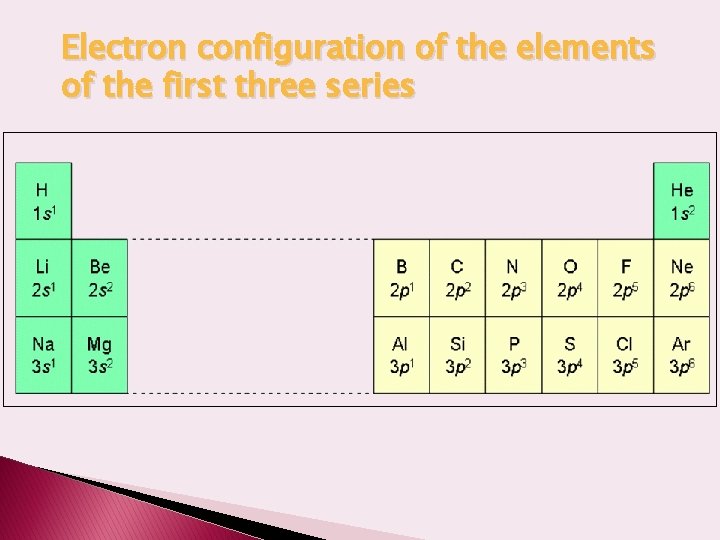 Electron configuration of the elements of the first three series 