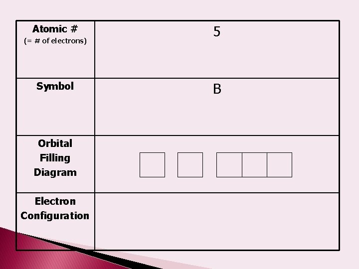 Atomic # (= # of electrons) Symbol Orbital Filling Diagram Electron Configuration 5 B