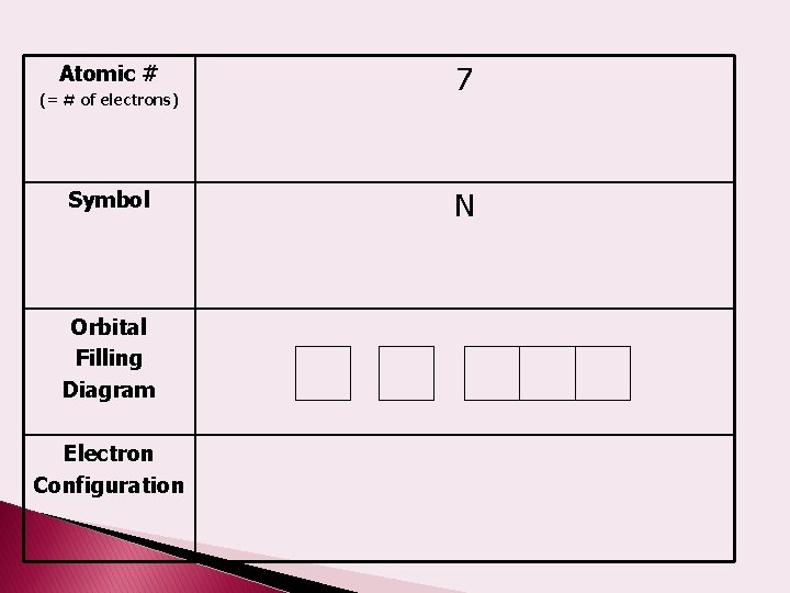 Atomic # (= # of electrons) Symbol Orbital Filling Diagram Electron Configuration 7 N
