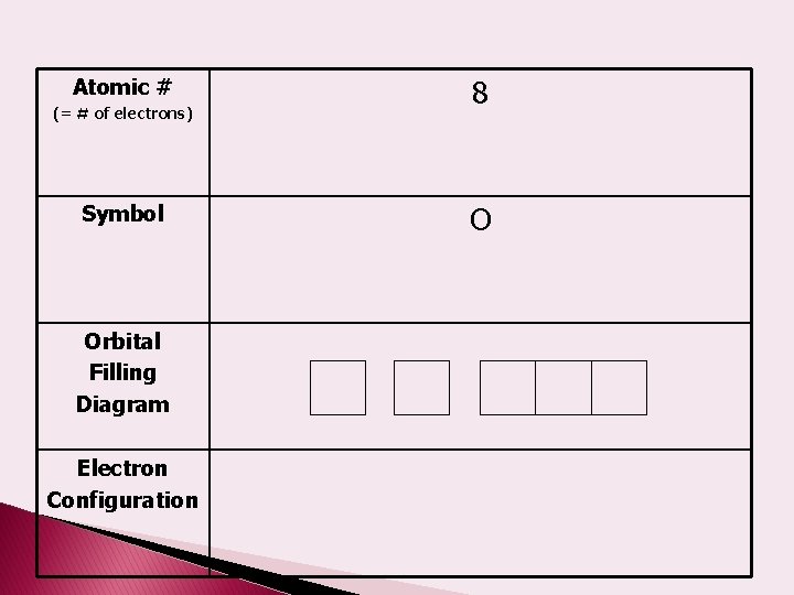 Atomic # (= # of electrons) Symbol Orbital Filling Diagram Electron Configuration 8 O