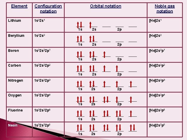 Element Lithium Configuration notation Orbital notation 1 s 22 s 1 [He]2 s 1