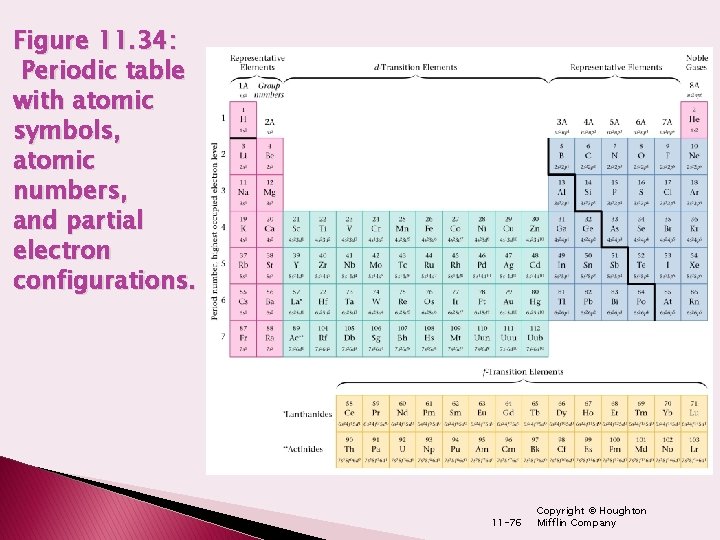 Figure 11. 34: Periodic table with atomic symbols, atomic numbers, and partial electron configurations.