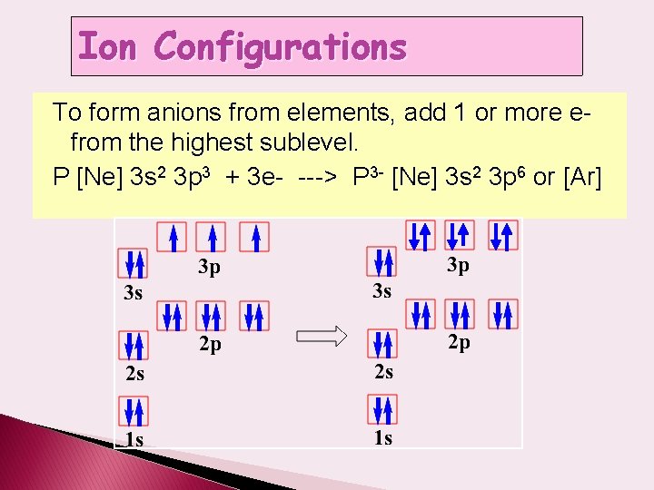 Ion Configurations To form anions from elements, add 1 or more efrom the highest