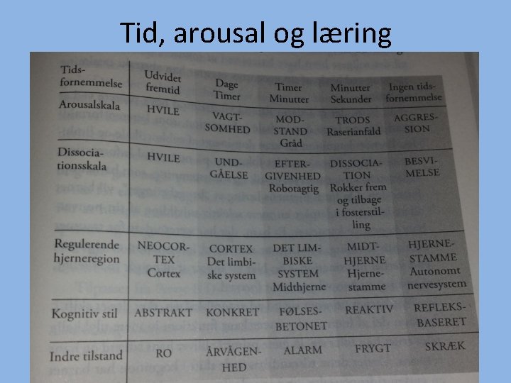 Tid, arousal og læring 