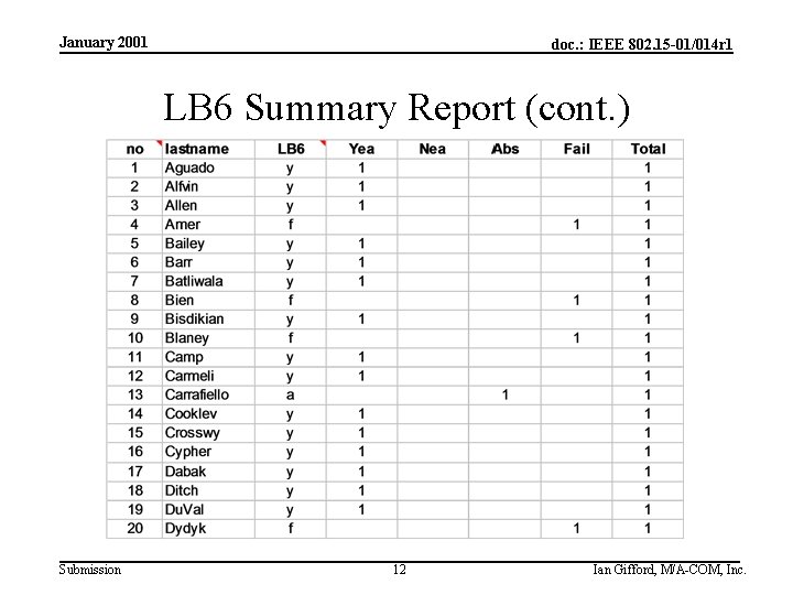 January 2001 doc. : IEEE 802. 15 -01/014 r 1 LB 6 Summary Report