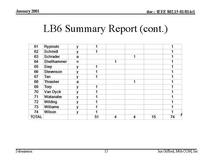 January 2001 doc. : IEEE 802. 15 -01/014 r 1 LB 6 Summary Report