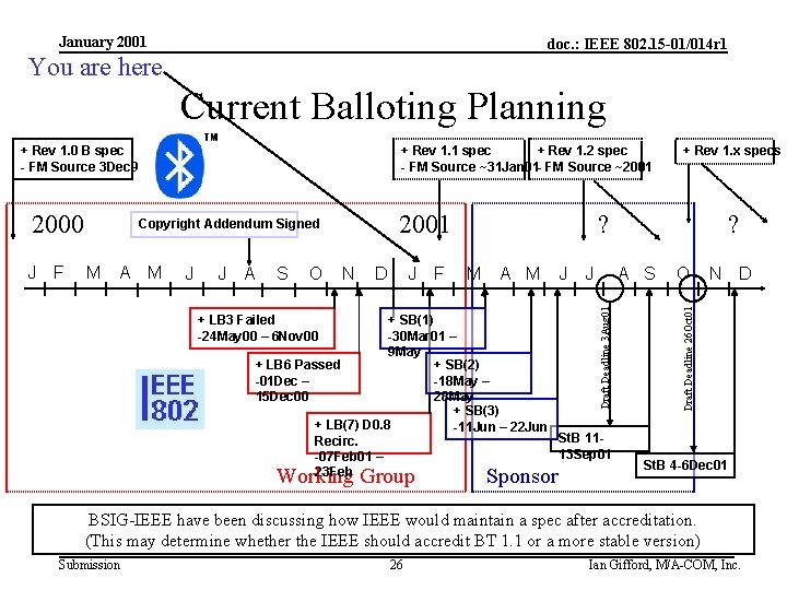 January 2001 doc. : IEEE 802. 15 -01/014 r 1 You are here Current