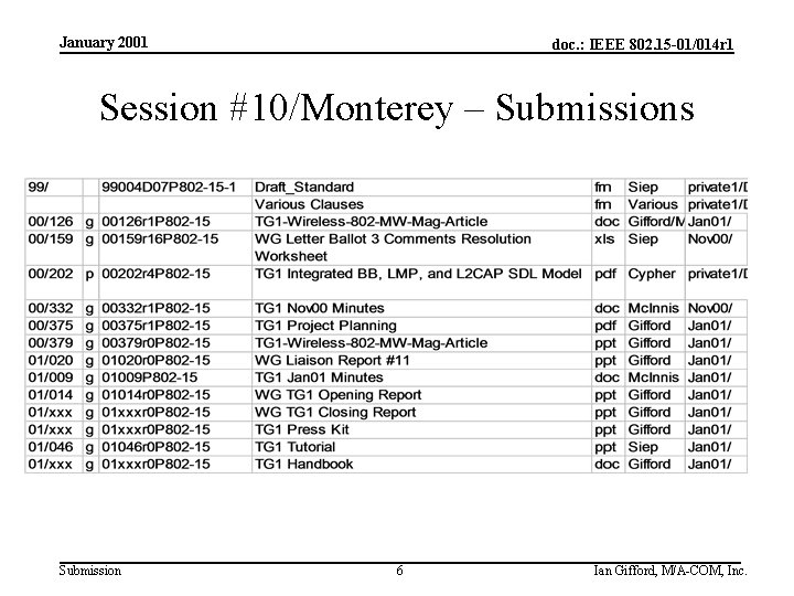 January 2001 doc. : IEEE 802. 15 -01/014 r 1 Session #10/Monterey – Submissions
