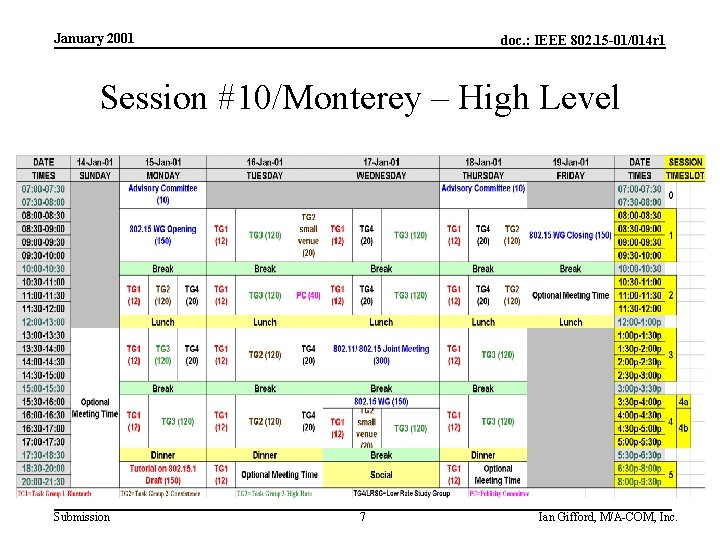 January 2001 doc. : IEEE 802. 15 -01/014 r 1 Session #10/Monterey – High