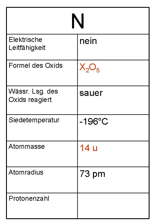 N Elektrische Leitfähigkeit nein Formel des Oxids X 2 O 5 Wässr. Lsg. des