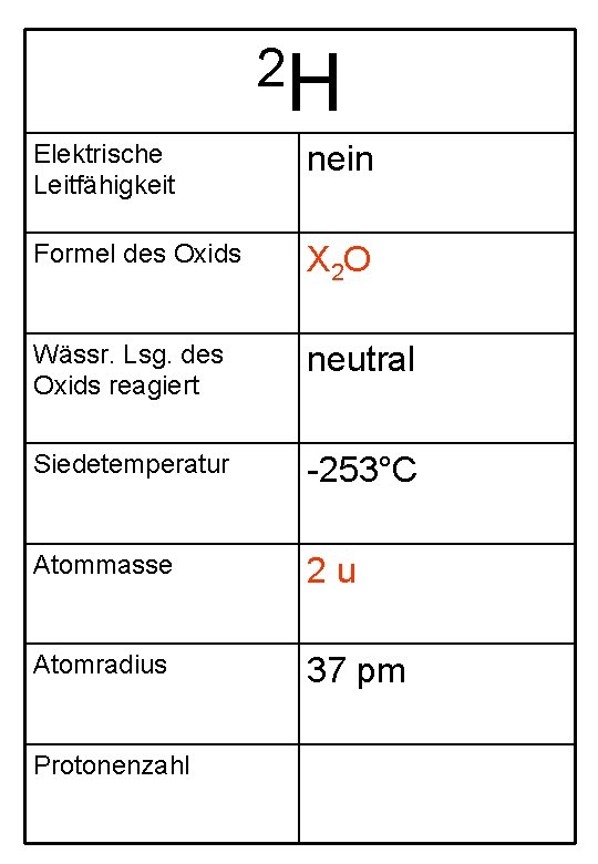 2 H Elektrische Leitfähigkeit nein Formel des Oxids X 2 O Wässr. Lsg. des