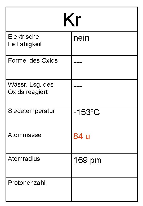 Kr Elektrische Leitfähigkeit nein Formel des Oxids --- Wässr. Lsg. des Oxids reagiert ---