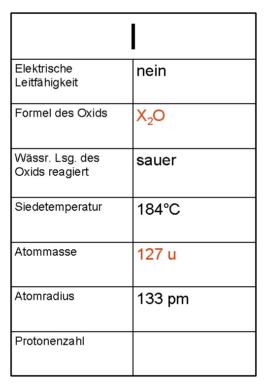 I Elektrische Leitfähigkeit nein Formel des Oxids X 2 O Wässr. Lsg. des Oxids