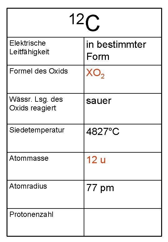 12 C Elektrische Leitfähigkeit in bestimmter Formel des Oxids XO 2 Wässr. Lsg. des