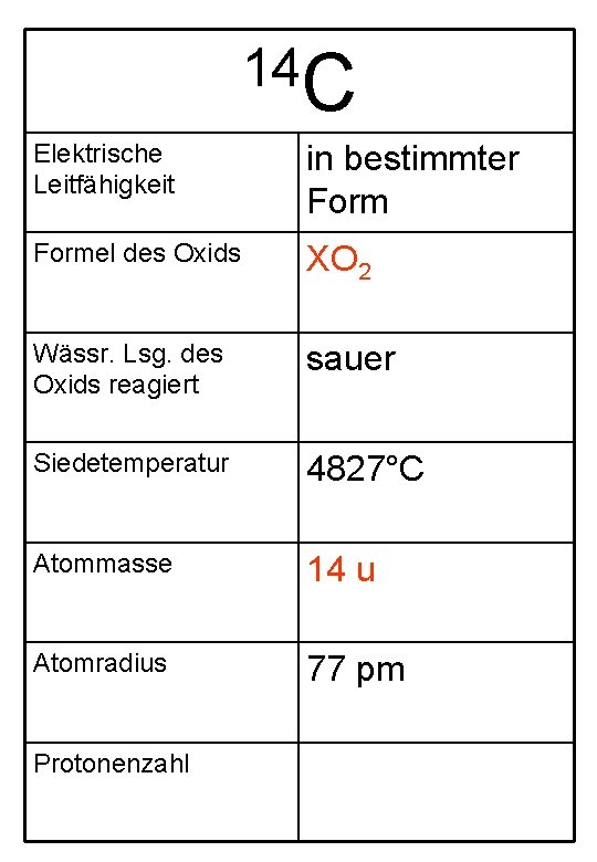 14 C Elektrische Leitfähigkeit in bestimmter Formel des Oxids XO 2 Wässr. Lsg. des