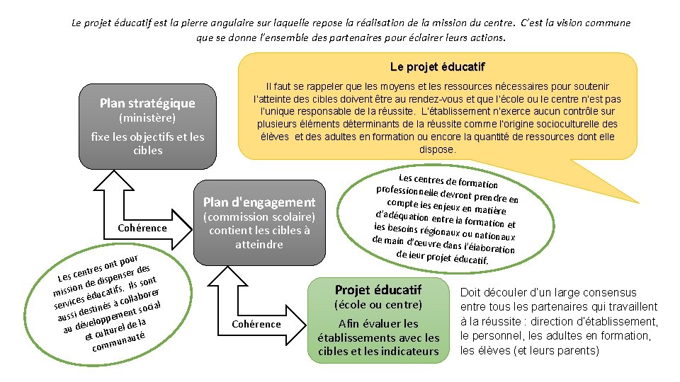 Le projet éducatif est la pierre angulaire sur laquelle repose la réalisation de la Le projet éducatif est la pierre angulaire sur laquelle repose la réalisation de la