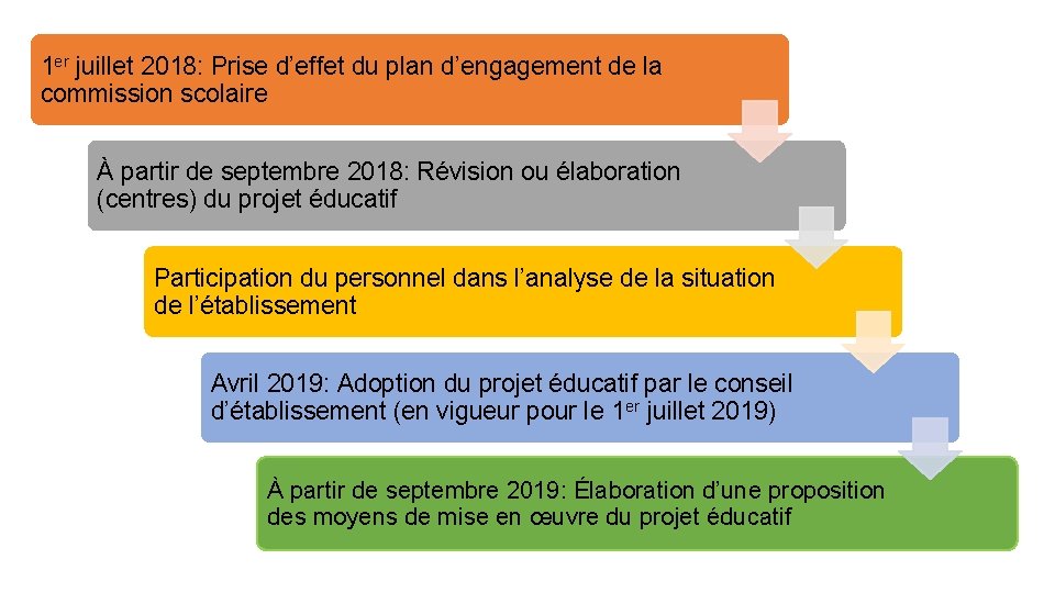 1 er juillet 2018: Prise d’effet du plan d’engagement de la commission scolaire À 1 er juillet 2018: Prise d’effet du plan d’engagement de la commission scolaire À