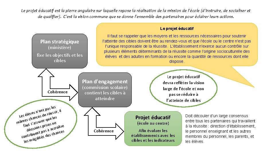 Le projet éducatif est la pierre angulaire sur laquelle repose la réalisation de la Le projet éducatif est la pierre angulaire sur laquelle repose la réalisation de la