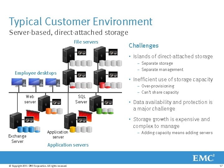 Typical Customer Environment Server-based, direct-attached storage File servers Challenges • Islands of direct-attached storage