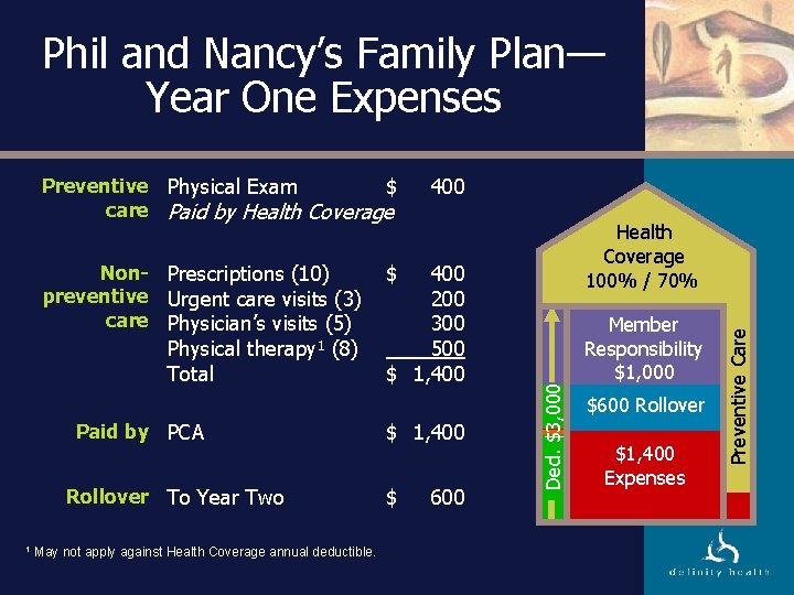 Phil and Nancy’s Family Plan— Year One Expenses Physical therapy 1 (8) Total Paid