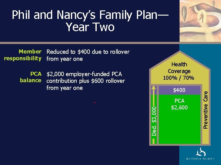 Phil and Nancy’s Family Plan— Year Two Member Reduced to $400 due to rollover