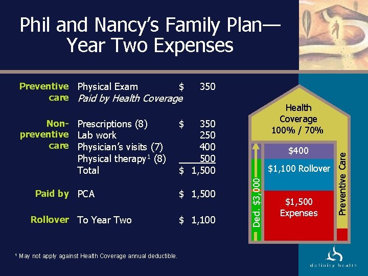 Phil and Nancy’s Family Plan— Year Two Expenses Physical Total therapy 1 (8) Paid