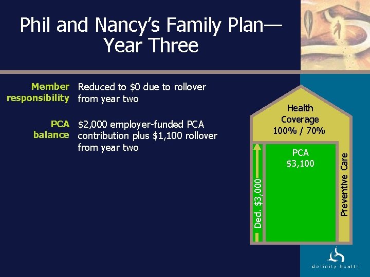 Phil and Nancy’s Family Plan— Year Three Member Reduced to $0 due to rollover