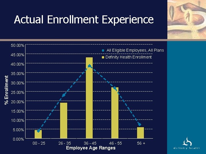 Actual Enrollment Experience 50. 00% All Eligible Employees, All Plans 45. 00% Definity Health