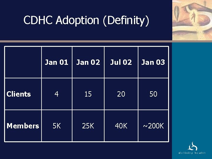 CDHC Adoption (Definity) Jan 01 Jan 02 Jul 02 Jan 03 Clients 4 15