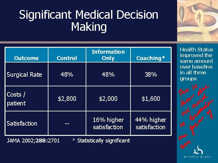 Significant Medical Decision Making Outcome Control Information Only Coaching* 48% 38% $2, 800 $2,