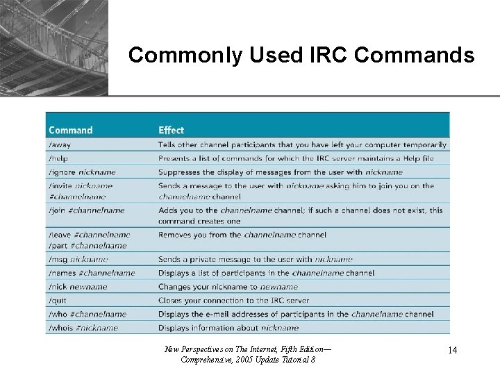 XP Commonly Used IRC Commands New Perspectives on The Internet, Fifth Edition— Comprehensive, 2005