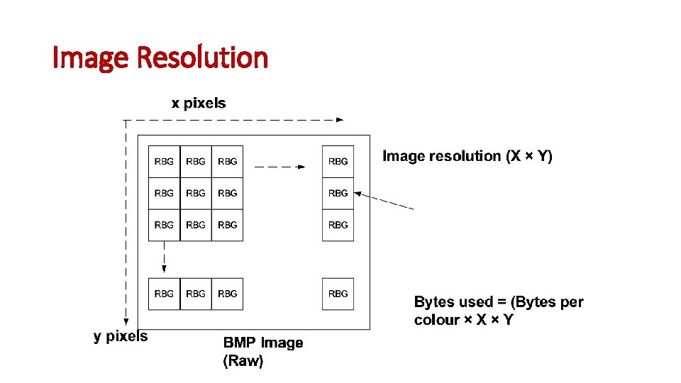 Rgb Resolution Red Green Blue RGB Colour conversions Y and