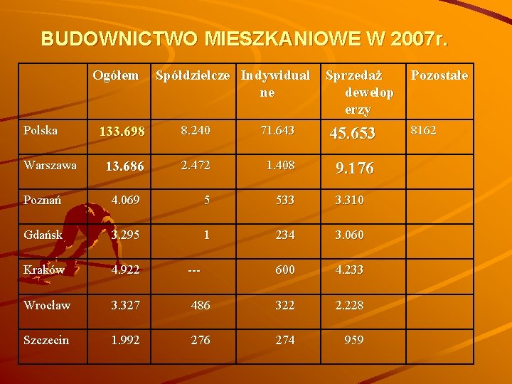 BUDOWNICTWO MIESZKANIOWE W 2007 r. Ogółem Polska Warszawa Spółdzielcze Indywidual ne Sprzedaż dewelop erzy