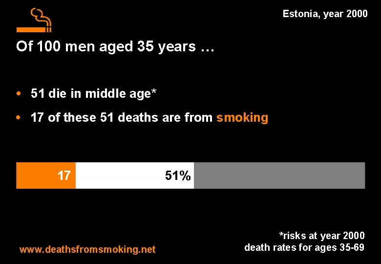 Estonia, year 2000 Of 100 men aged 35 years … • 51 die in