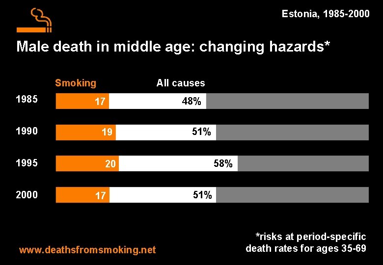 Estonia, 1985 -2000 Male death in middle age: changing hazards* Smoking 1985 1990 1995