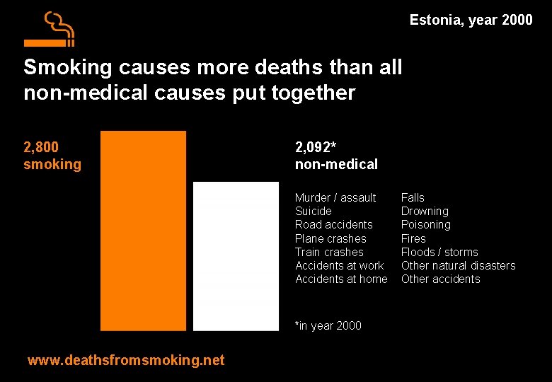Estonia, year 2000 Smoking causes more deaths than all non-medical causes put together 2,