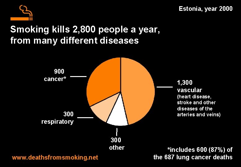 Estonia, year 2000 Smoking kills 2, 800 people a year, from many different diseases