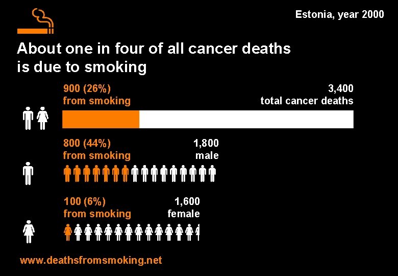 Estonia, year 2000 About one in four of all cancer deaths is due to