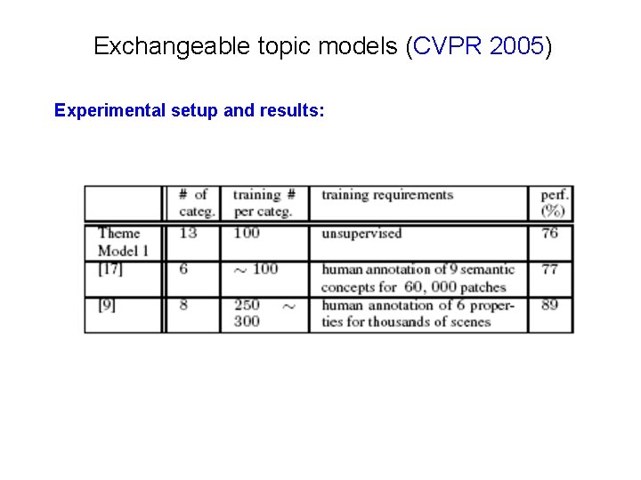 Exchangeable topic models (CVPR 2005) Experimental setup and results: 