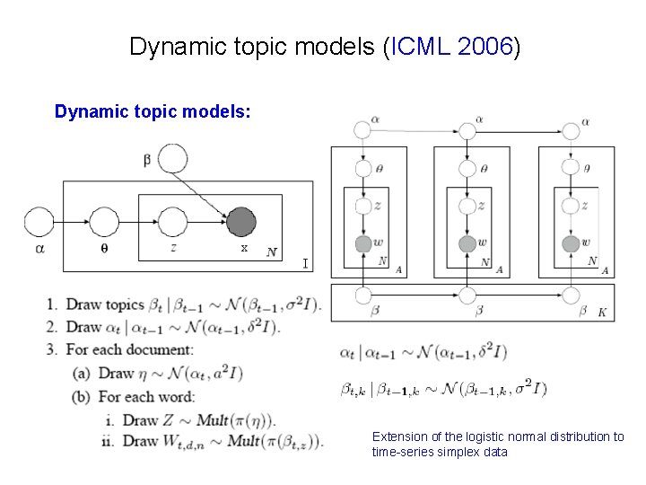 Dynamic topic models (ICML 2006) Dynamic topic models: Extension of the logistic normal distribution