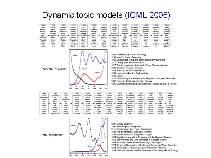 Dynamic topic models (ICML 2006) 