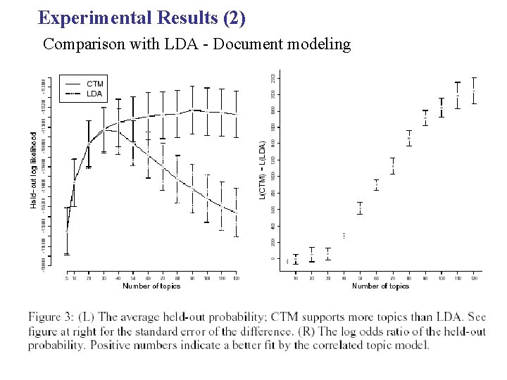 Experimental Results (2) Comparison with LDA - Document modeling 