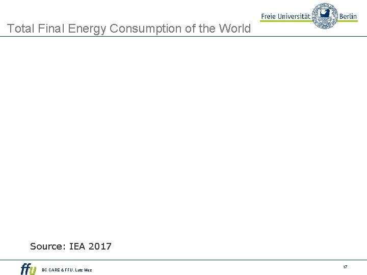 Total Final Energy Consumption of the World Source: IEA 2017 BC CARE & FFU.